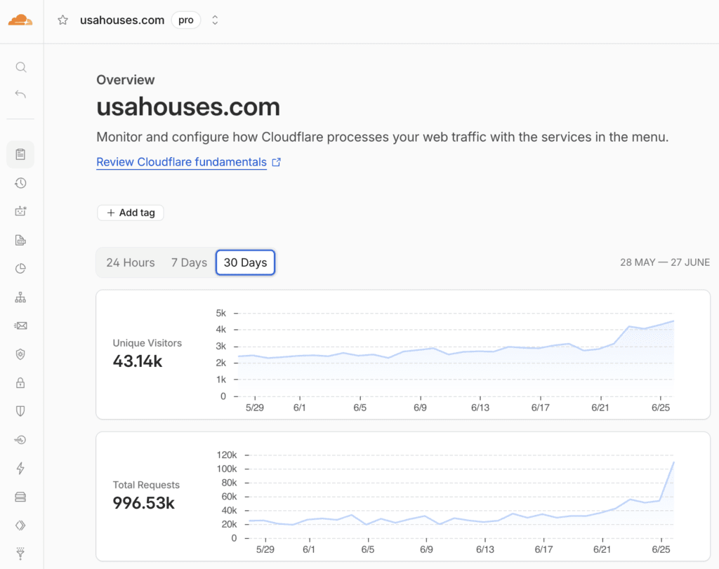 USAHouses.com has had over 43k unique visitors this past month and 1 million requests, and over 100k page views in the page week